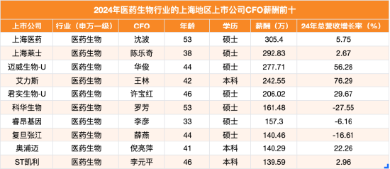 亿海智投 复旦张江财务总监薛燕年薪140万，不及上海莱士CFO陈乐奇的一半 | 上海地区生物医药行业CFO薪酬榜