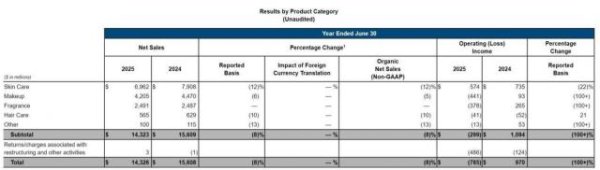 爱策略 雅诗兰黛巨亏近8亿美元后押宝中国市场，能否逆风翻盘