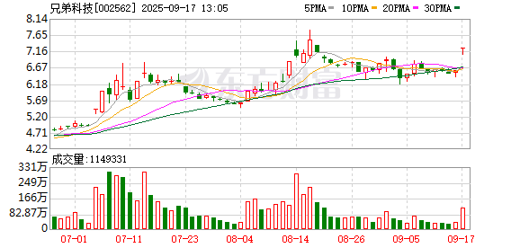 金领速配 2分钟 封住涨停