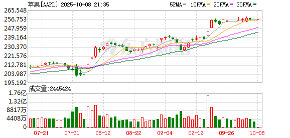 星火配资 库克据悉与美国高级官员就iPhone涨价问题进行了私下会谈